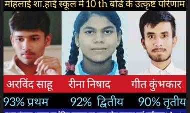 दुर्ग जिला के ग्राम मोहलाई शा.हाई स्कूल में 10 th बोर्ड का परीक्षा परिणाम उत्कृष्ट रहा